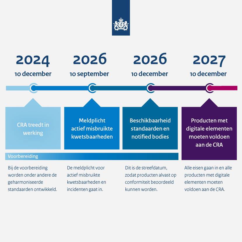 11 december 2024: CRA treedt in werking, 11 september 2026: meldplicht actief misbruikte kwetsbaarheden, 11 december 2027: producten met digitale elementen moeten voldoen aan de CRA.