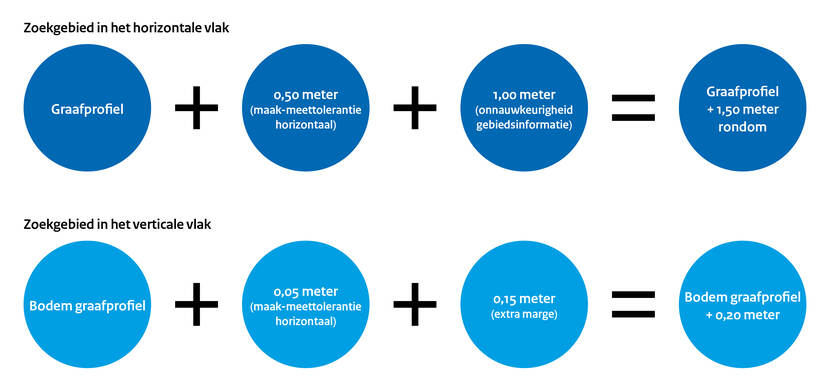 Op de afbeelding staat het zoekgebied voor de graafwerkzaamheden bij een afwijkende ligging. Horizontaal maximaal 1,5 meter rondom. Verticaal maximaal plus 20 centimeter diep..