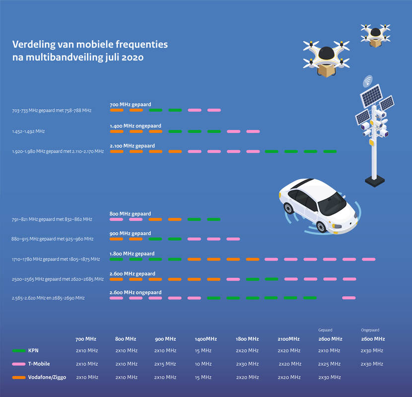 Frequentieverdeling mobiele communicatie na Multibandveiling 2020