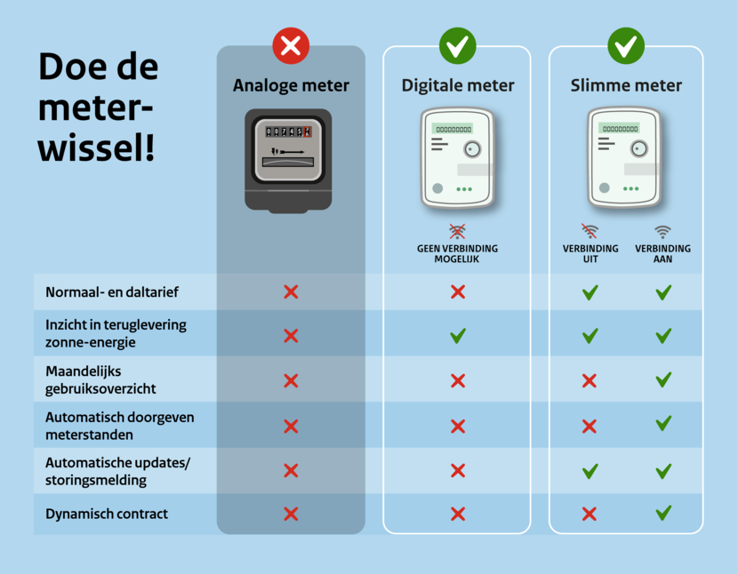Infographic met een analoge meter, een digitale meter en een slimme meter