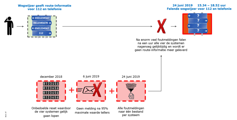 Schematische weergave van de oorzaak van de 112 storing op 24 juni 2019