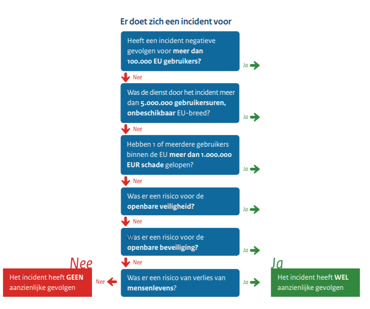 Stroomschema voor DSP om te controleren of zij een incident onder de Wbni moeten melden